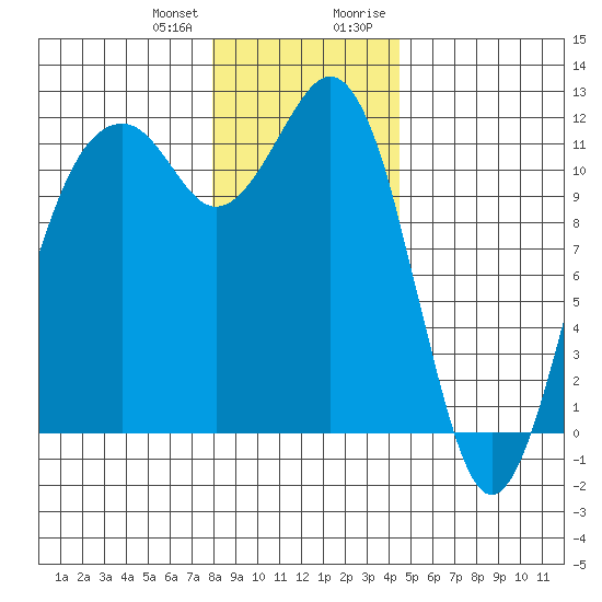 Tacoma Narrows tide chart for Wednesday, December 31, 2025