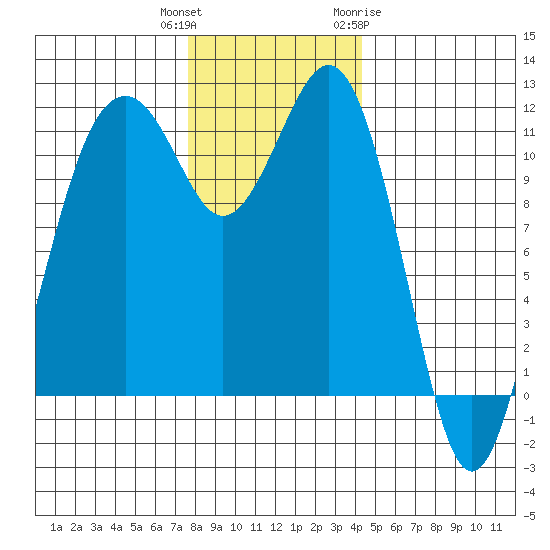 Tacoma Narrows tide chart for Wednesday, December 3, 2025