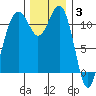 Tacoma Narrows tide chart for Wednesday, December 3, 2025