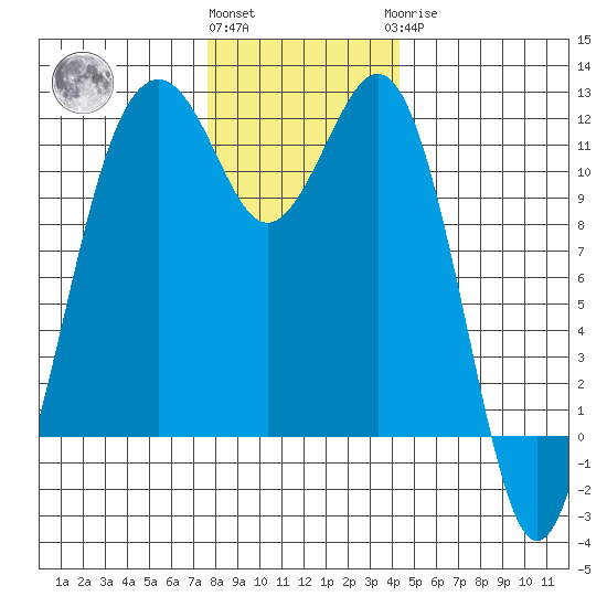 Tacoma Narrows tide chart for Thursday, December 4, 2025