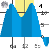 Tacoma Narrows tide chart for Thursday, December 4, 2025