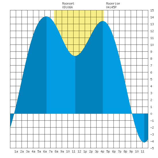 Tacoma Narrows tide chart for Friday, December 5, 2025