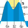 Tacoma Narrows tide chart for Friday, December 5, 2025