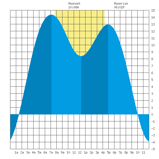 Tacoma Narrows tide chart for Saturday, December 6, 2025