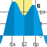 Tacoma Narrows tide chart for Saturday, December 6, 2025