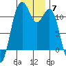 Tacoma Narrows tide chart for Sunday, December 7, 2025