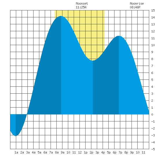 Tacoma Narrows tide chart for Monday, December 8, 2025