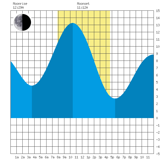 Tacoma Narrows tide chart for Saturday, January 10, 2026