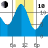 Tacoma Narrows tide chart for Saturday, January 10, 2026