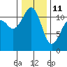 Tacoma Narrows tide chart for Sunday, January 11, 2026