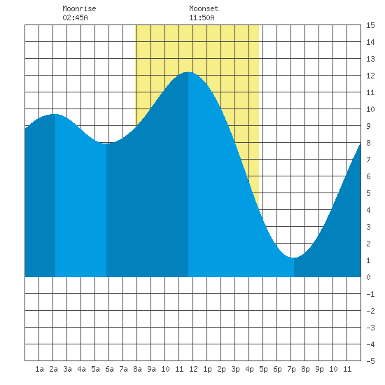 Tacoma Narrows tide chart for Monday, January 12, 2026