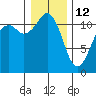 Tacoma Narrows tide chart for Monday, January 12, 2026