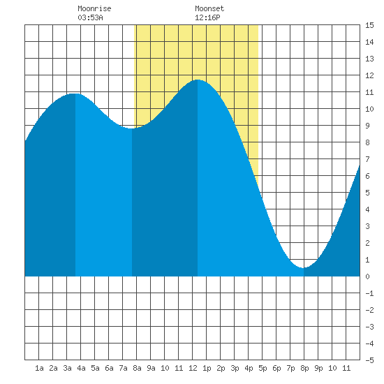 Tacoma Narrows tide chart for Tuesday, January 13, 2026