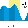Tacoma Narrows tide chart for Tuesday, January 13, 2026