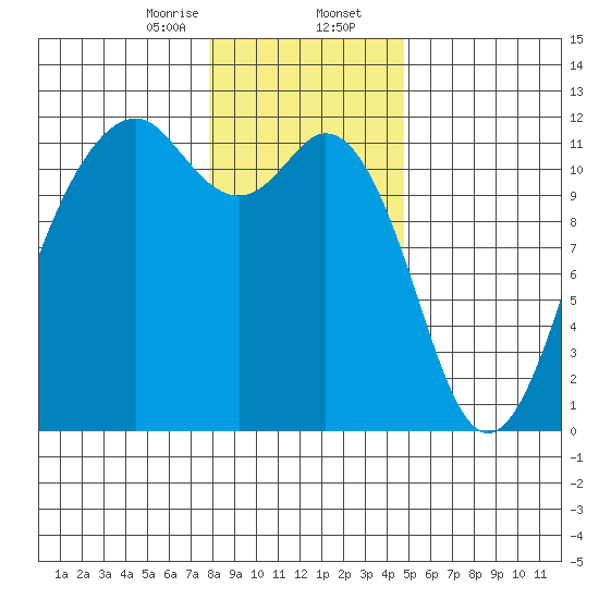 Tacoma Narrows tide chart for Wednesday, January 14, 2026