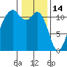 Tacoma Narrows tide chart for Wednesday, January 14, 2026