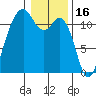 Tacoma Narrows tide chart for Friday, January 16, 2026