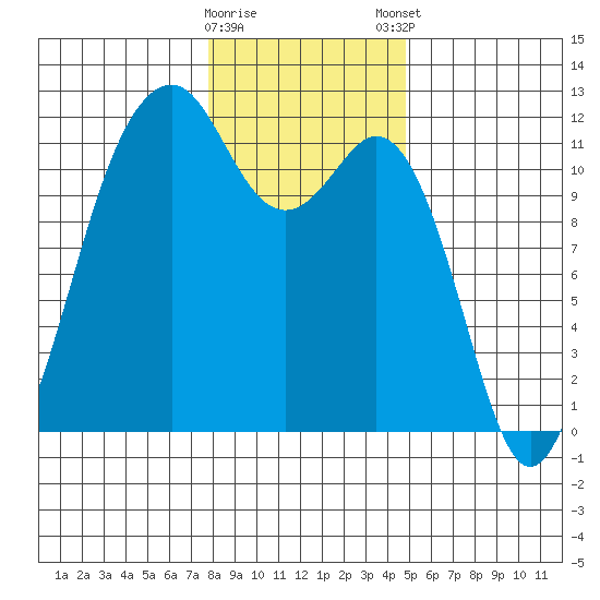 Tacoma Narrows tide chart for Saturday, January 17, 2026