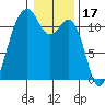 Tacoma Narrows tide chart for Saturday, January 17, 2026
