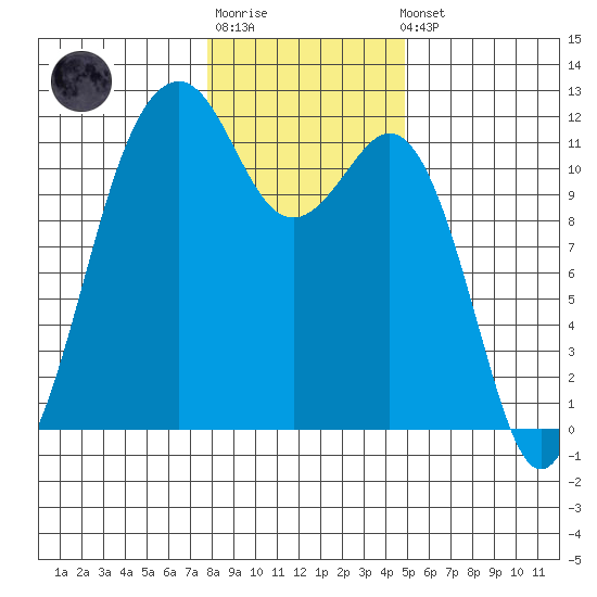 Tacoma Narrows tide chart for Sunday, January 18, 2026