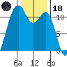 Tacoma Narrows tide chart for Sunday, January 18, 2026