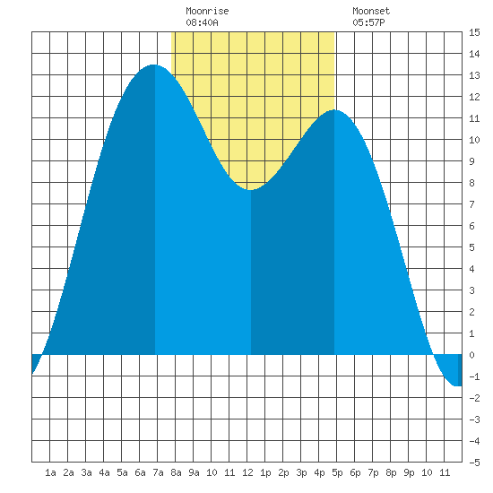Tacoma Narrows tide chart for Monday, January 19, 2026