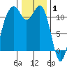 Tacoma Narrows tide chart for Thursday, January 1, 2026