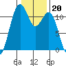 Tacoma Narrows tide chart for Tuesday, January 20, 2026