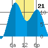 Tacoma Narrows tide chart for Wednesday, January 21, 2026