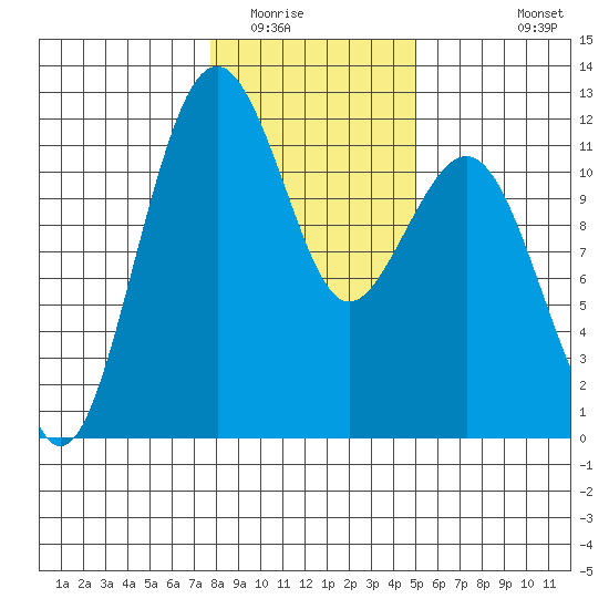 Tacoma Narrows tide chart for Thursday, January 22, 2026