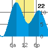 Tacoma Narrows tide chart for Thursday, January 22, 2026