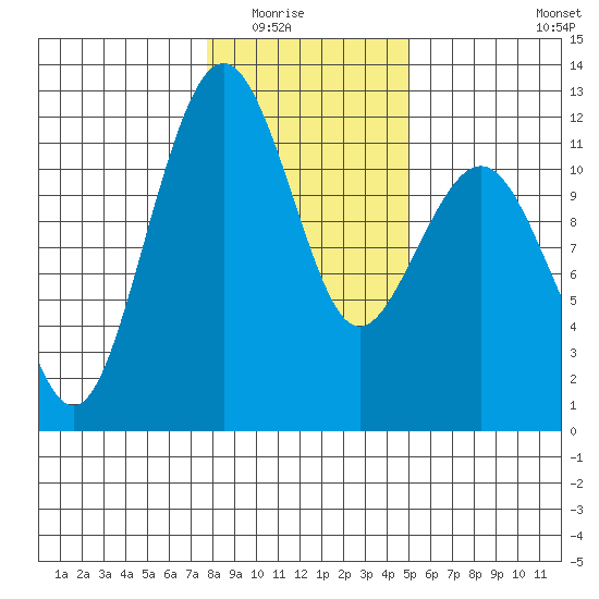 Tacoma Narrows tide chart for Friday, January 23, 2026