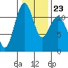 Tacoma Narrows tide chart for Friday, January 23, 2026