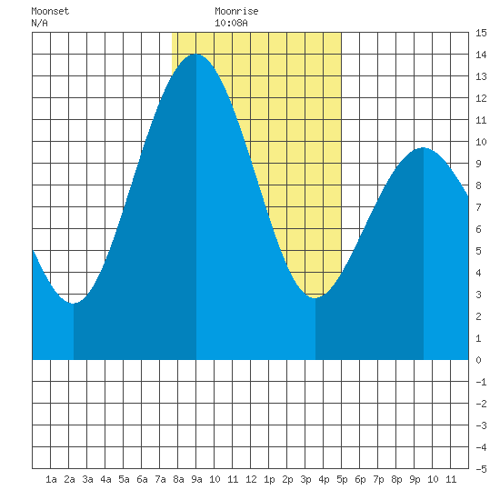 Tacoma Narrows tide chart for Saturday, January 24, 2026