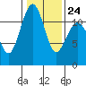 Tacoma Narrows tide chart for Saturday, January 24, 2026