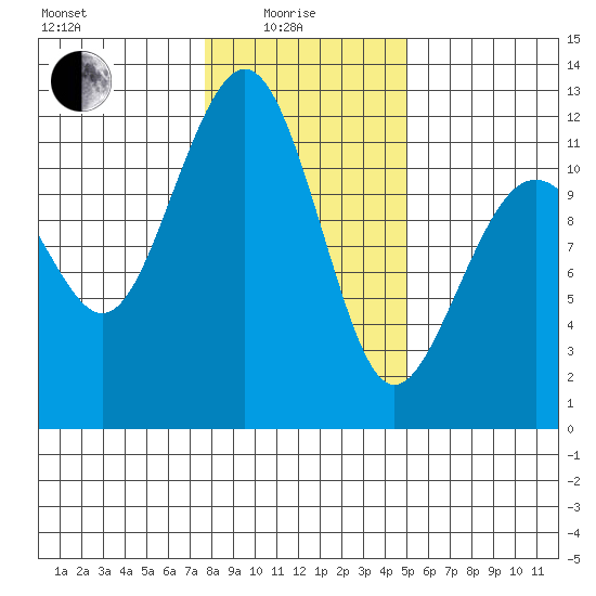 Tacoma Narrows tide chart for Sunday, January 25, 2026