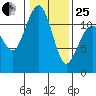 Tacoma Narrows tide chart for Sunday, January 25, 2026