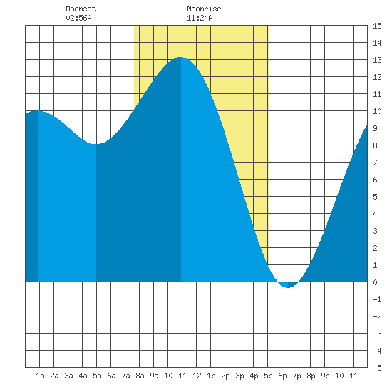 Tacoma Narrows tide chart for Tuesday, January 27, 2026