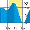 Tacoma Narrows tide chart for Tuesday, January 27, 2026