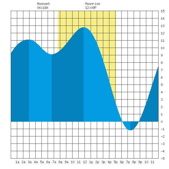 Tacoma Narrows tide chart for Wednesday, January 28, 2026