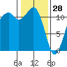 Tacoma Narrows tide chart for Wednesday, January 28, 2026