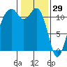 Tacoma Narrows tide chart for Thursday, January 29, 2026