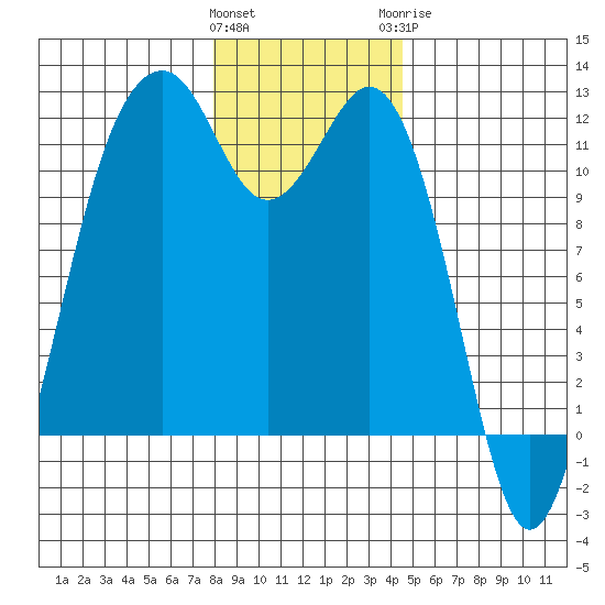 Tacoma Narrows tide chart for Friday, January 2, 2026