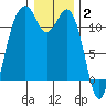 Tacoma Narrows tide chart for Friday, January 2, 2026