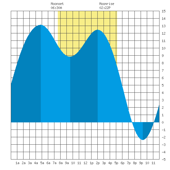 Tacoma Narrows tide chart for Friday, January 30, 2026