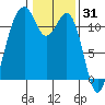 Tacoma Narrows tide chart for Saturday, January 31, 2026