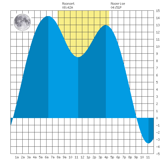 Tacoma Narrows tide chart for Saturday, January 3, 2026