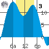 Tacoma Narrows tide chart for Saturday, January 3, 2026
