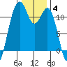 Tacoma Narrows tide chart for Sunday, January 4, 2026
