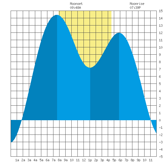 Tacoma Narrows tide chart for Monday, January 5, 2026